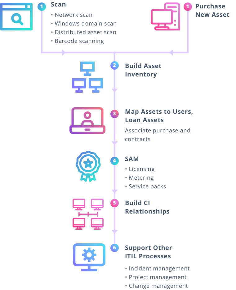 ASset Flow