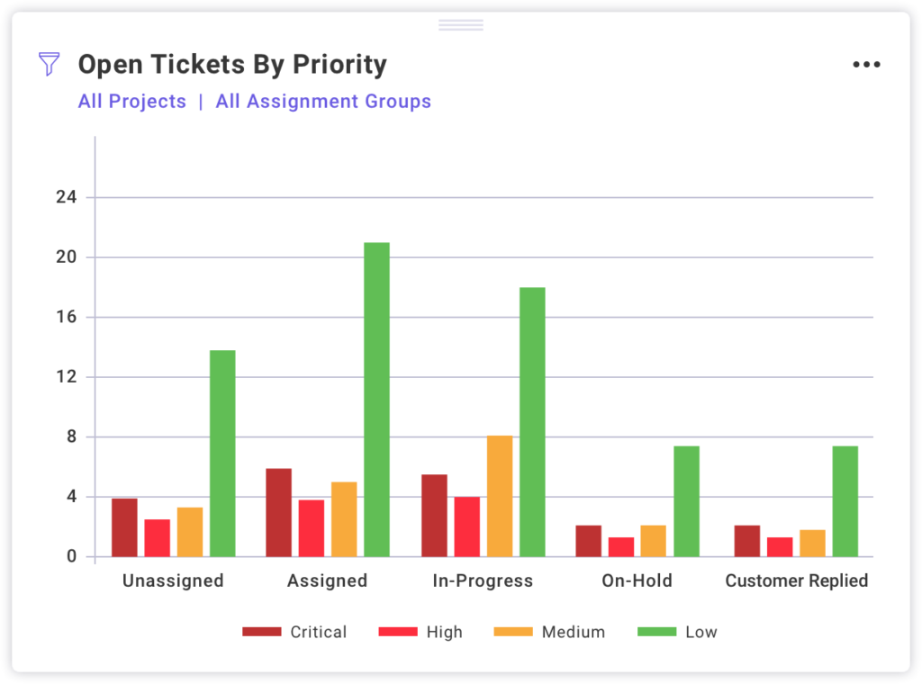 Open tickets by priority graph