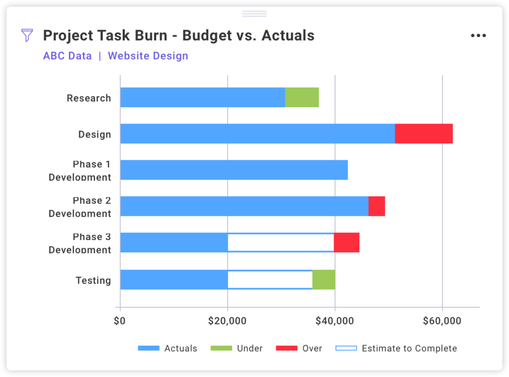 Project task burn - budget vs actuals