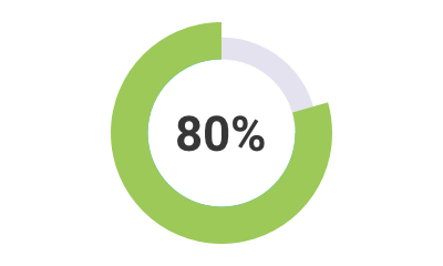 percentage pie chart