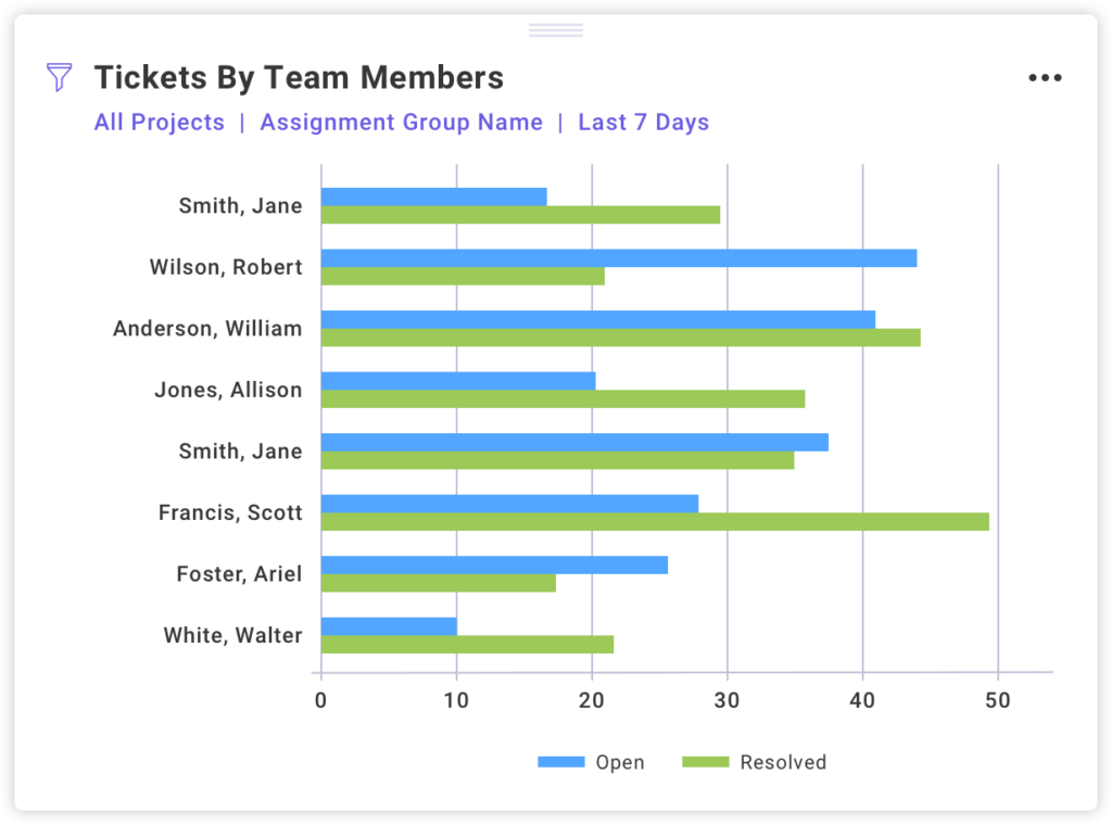 Tickets by team members bar chart