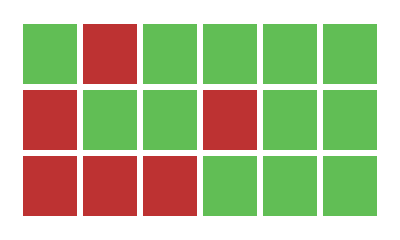 SLA attainment goals grid