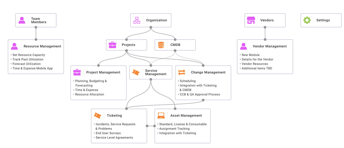 Modules and features and how they connect