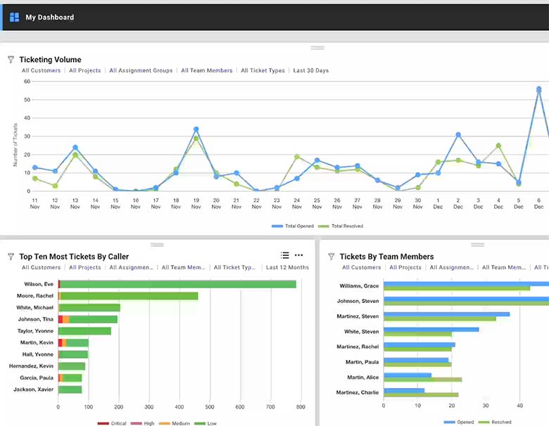 See the whole picture at a glance, Dashboard display