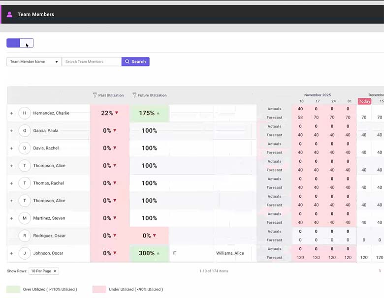 Resource management use every hour in the day. Past and future utilization of team members.